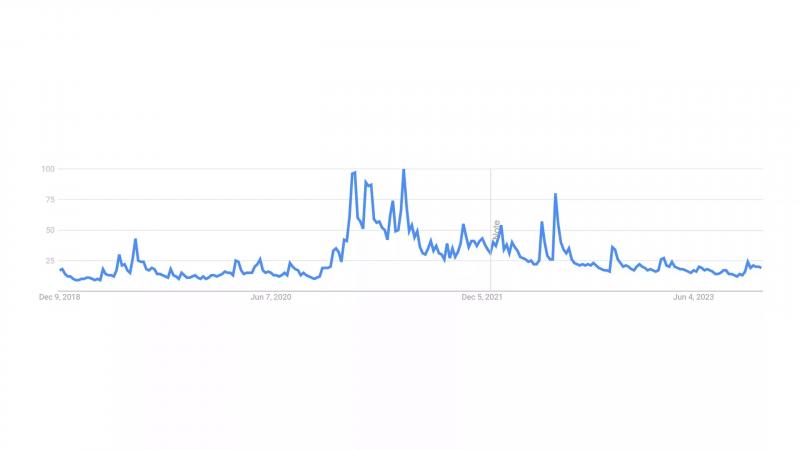 Google Trends отражают снижение интереса розничных инвесторов к BTC