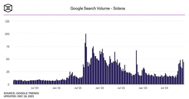С октября по декабрь запросы по Solana в Google выросли на 250%