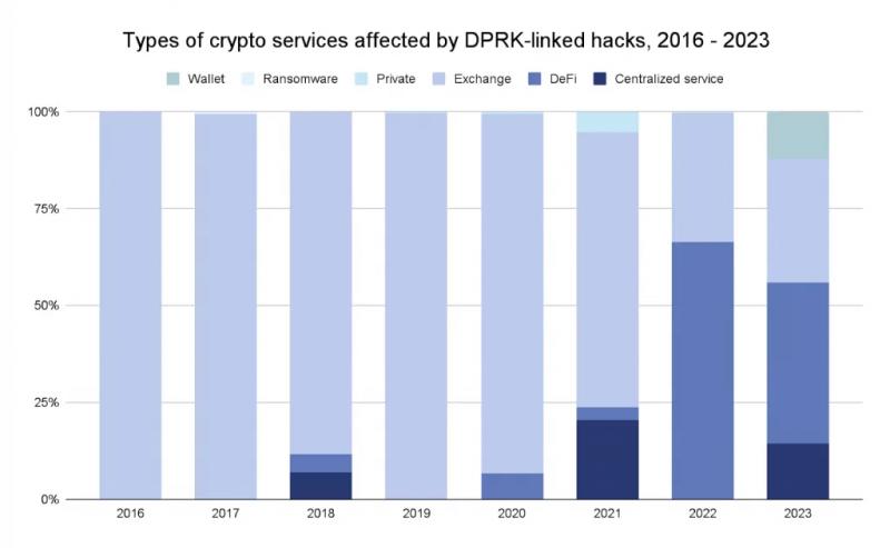 Атаки хакеров из КНДР на крипторынок стали менее прибыльными