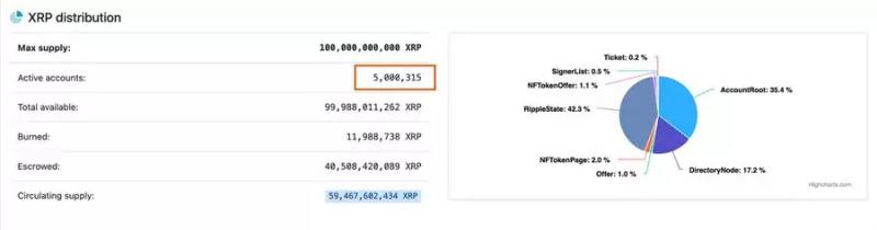 Число активных аккаунтов в реестре XRP превысило 5 миллионов