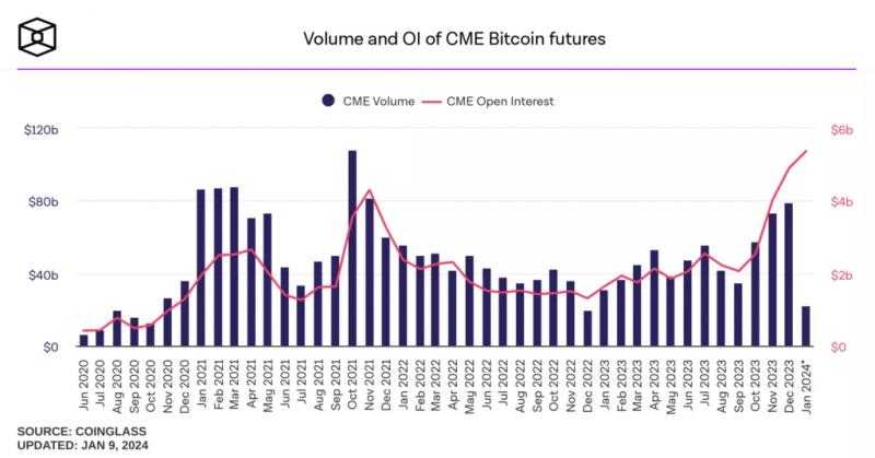 Открытый интерес по биткоин-фьючерсам на CME достиг рекордных значений