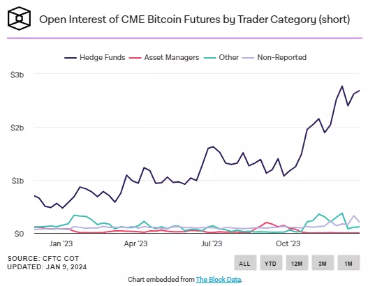 Открытый интерес по биткоин-фьючерсам на CME достиг рекордных значений