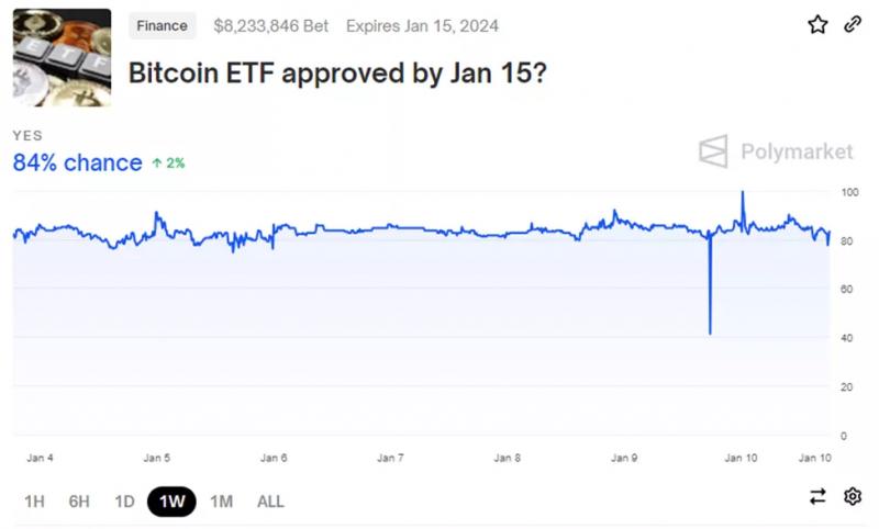 Пользователи Polymarket снизили шансы одобрения биткоин-ETF до 84%