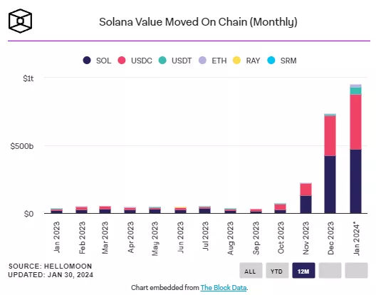 Solana преодолела уровень $100 на фоне повышенной ончейн-активности