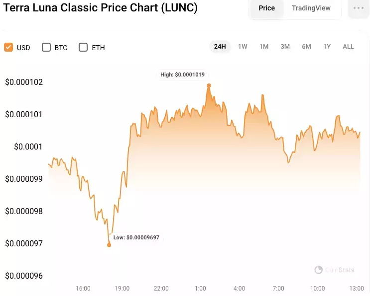 Сообщество Terra Luna Classic ждёт сжиганий Binance и роста цены