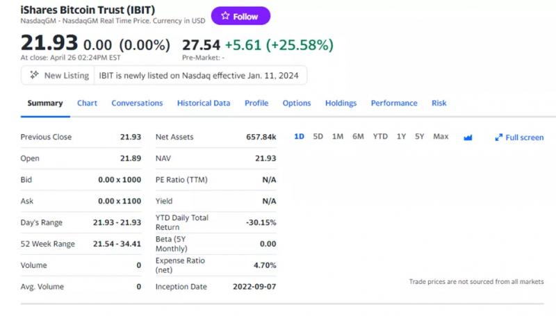 В спотовом биткоин-ETF от BlackRock возникла 25% премия к рыночной цене