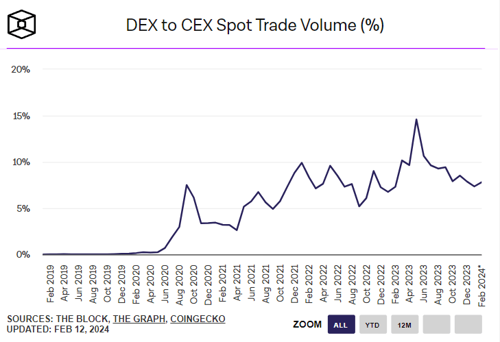 CEX vs DEX: что выбрать для торговли криптовалютами