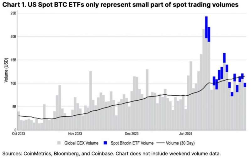 Coinbase: «Биткоин‑ETF США составляют 15% спотовых торгов BTC»