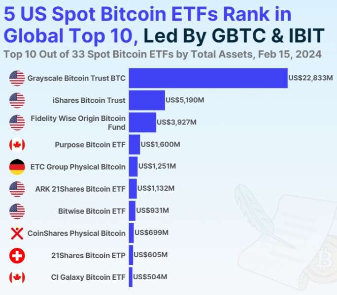 CoinGecko: США захватили 83% рынка спотовых биткоин-ETF