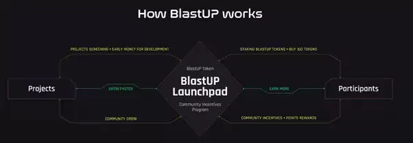 Платформа BlastUP помогает новым DApps начать работу в сети Blast