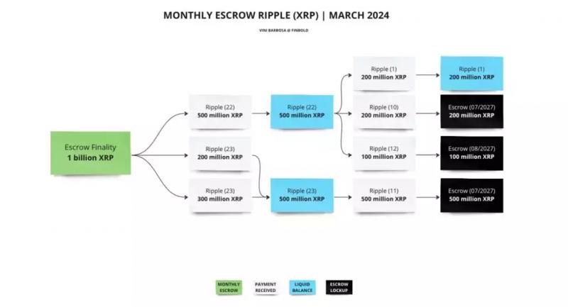 1 апреля Ripple вновь разблокирует 1 млрд XRP. Что будет с ценой%