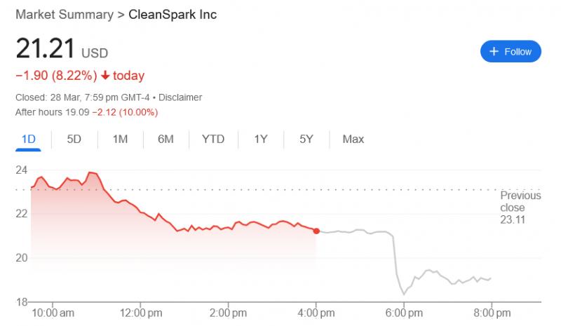 Акции биткоин-майнера CleanSpark упали на 10% после привлечения $800 млн
