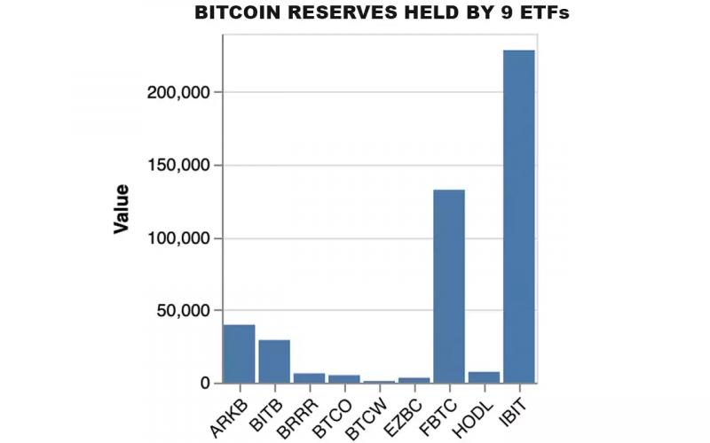 Биткоин-ETF в США накопили 450 000 BTC на сумму более $30 млрд