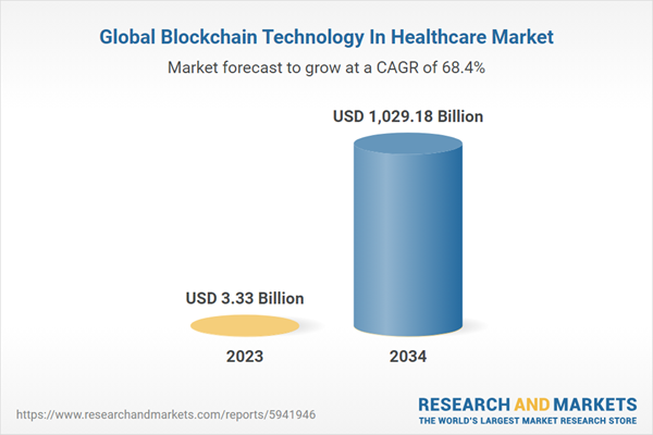 Доля рынка блокчейна в здравоохранении достигнет $ 1,029 млрд к 2034 году