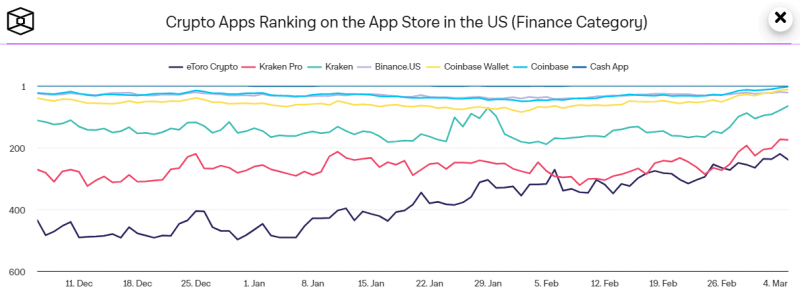 Клиент Coinbase попал в топ-100 самых популярных приложений в App Store