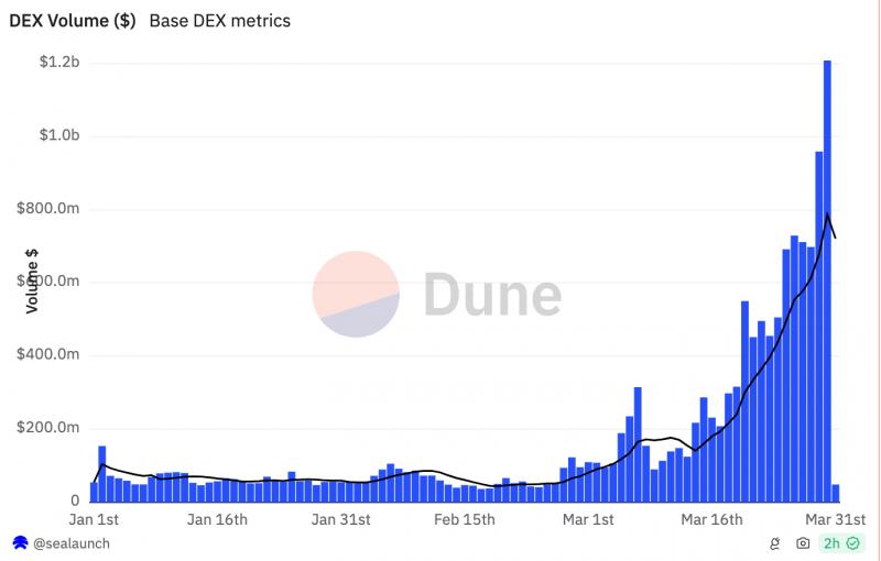 Дневные объемы DEX в сети Base впервые превысили $1 млрд