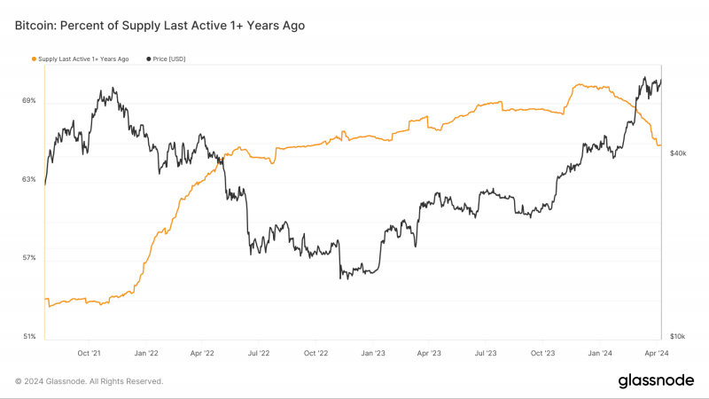 Доля биткоинов на счетах ходлеров упала до минимума с октября 2022 года