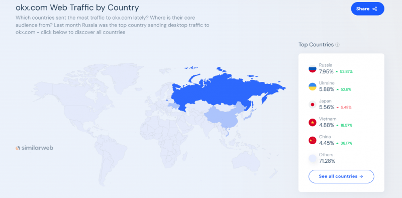 На OKX резко выросло число пользователей из России