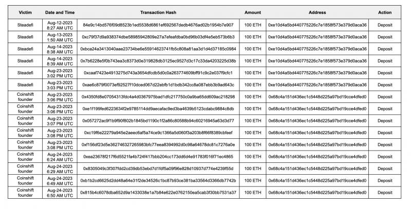 Отчет: как Lazarus Group отмыли $200 млн от 25 атак на крипторынок