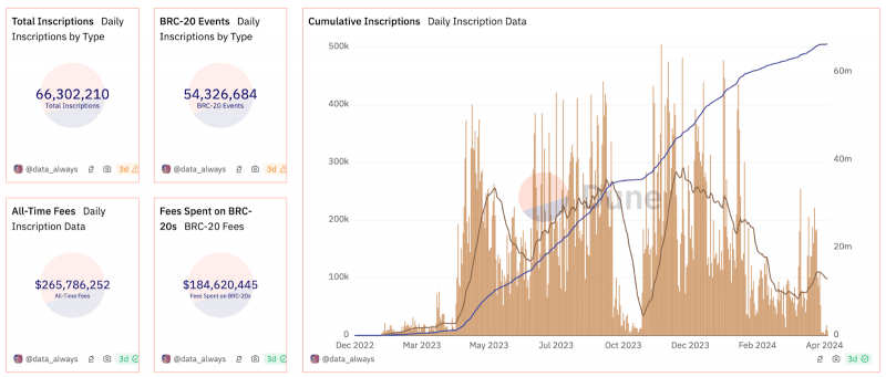 Runes: чем новые токены в сети биткоина отличаются от BRC-20?