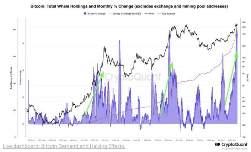 Спрос китов на биткоин (BTC) почти пробил рекордный уровень