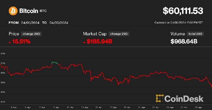 Bitcoin упал ниже 60 тысяч долларов, рискуя еще более глубоким откатом, поскольку Крипта Рынки переживают худший месяц после краха FTX