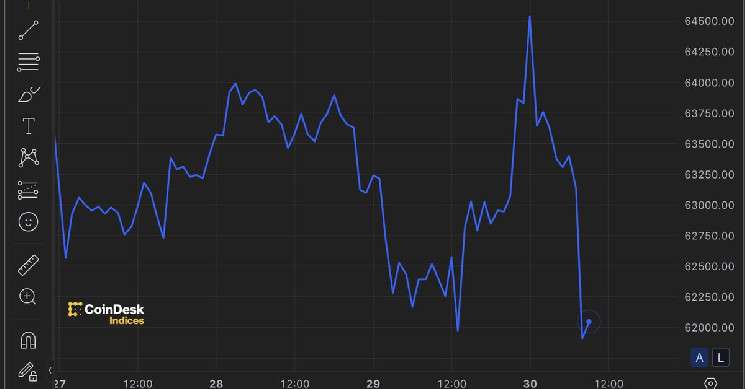 Bitcoin упал ниже 62 тысяч долларов из-за разочарования гонконгских ETF