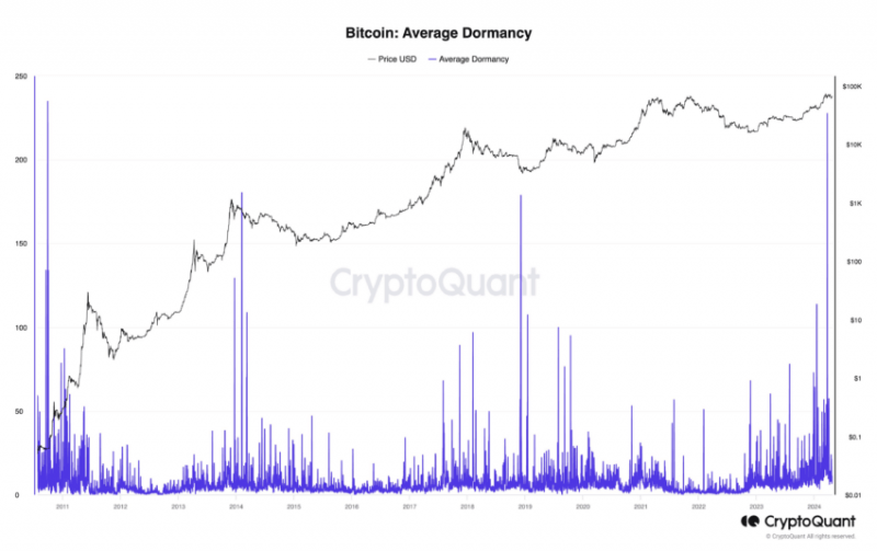 Биткоин-кит вышел из 11-летней спячки и перевел 114 BTC