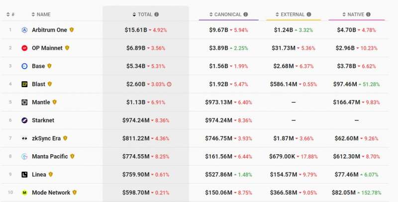 Блокчейн уровня 2 Base отметил увеличение транзакций на 46%