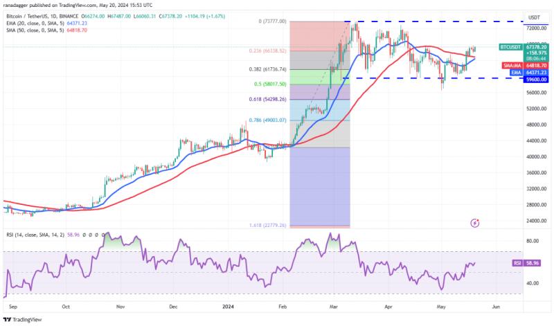 Цена биткоина достигла $72 тыс на фоне резкого роста покупок BTC и спотовых Bitcoin ETF