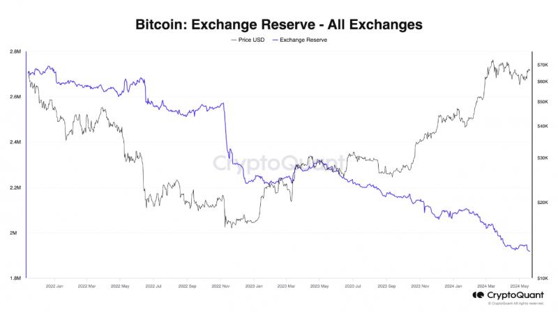 Цена биткоина достигла $72 тыс на фоне резкого роста покупок BTC и спотовых Bitcoin ETF