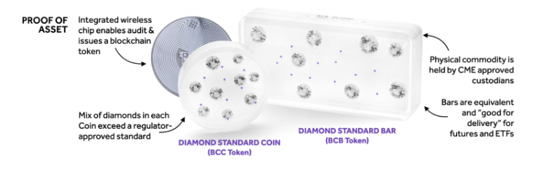 Diamonds Standard использует драгоценные камни для обеспечения платежной сети