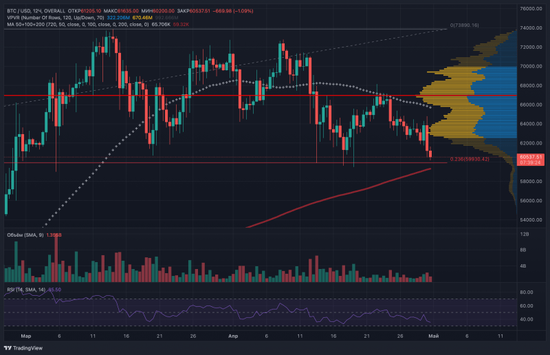 «Дно близко»: биткоин тестирует поддержку на уровне $60 000