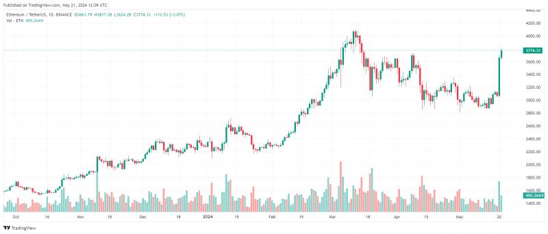 Ethereum ETF могут поднять цену ETH до $10 тыс, но одобрение может затянуться до 2025 года