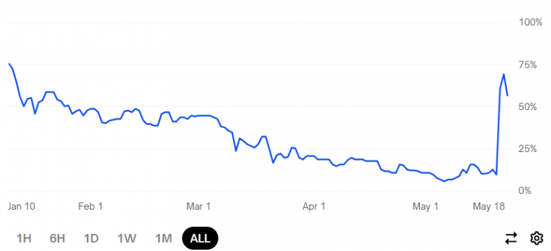 Ethereum пробил $3900 на фоне ожиданий одобрения спотовых ETF на базе актива