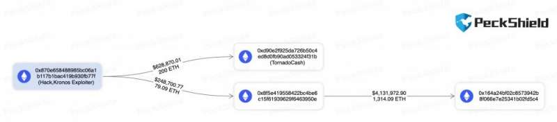 Хакер Kronos Research переводит средства в Tornado Cash