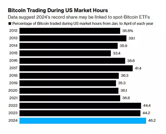 Kaiko: 46% объема торгов биткоином приходится на время торговой сессии в США