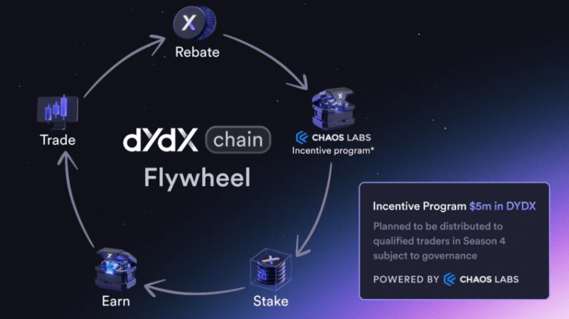 Как торговать на dYdX: руководство для начинающих