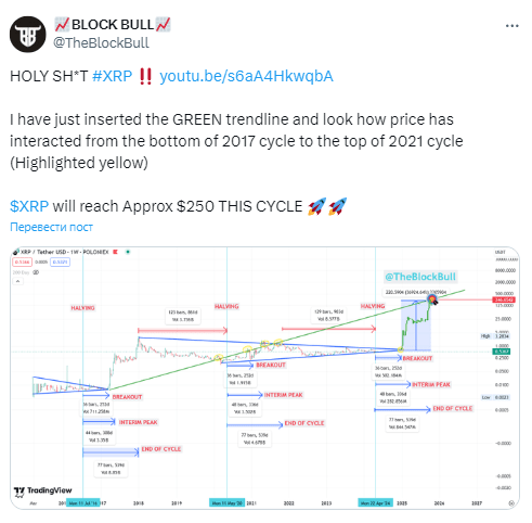 Криптоаналитик прогнозирует рост XRP к концу года до $250