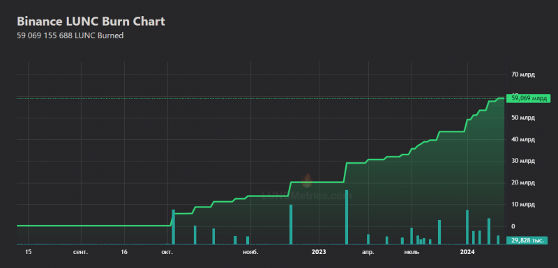Криптобиржа Binance удалила из оборота 1,4 млрд токенов LUNC