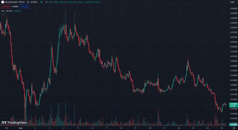 L3-сеть Degen возобновила работу после длительного сбоя