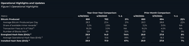 Майнеры сообщили о падении добычи биткоина в апреле