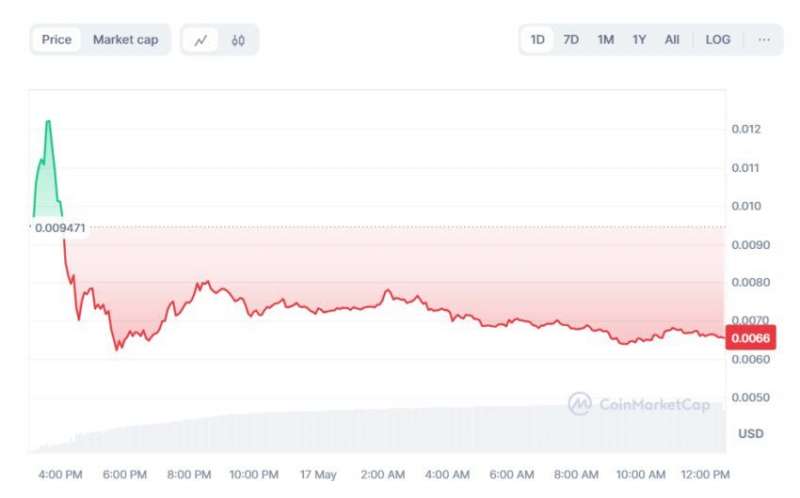 Notcoin (NOT) вошел в топ-10 по суточному объему торгов