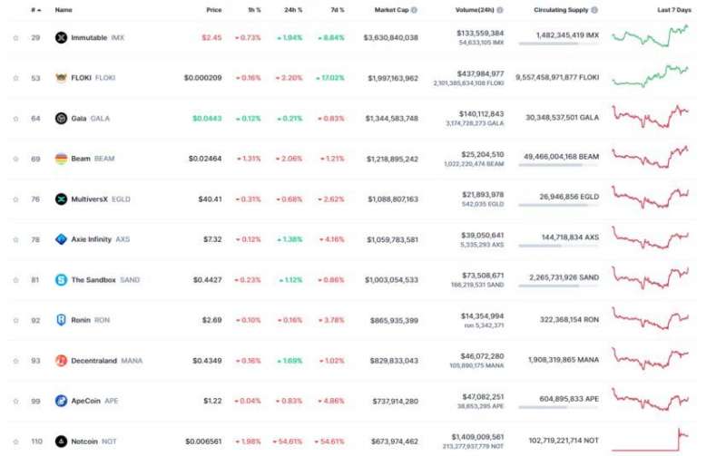 Notcoin (NOT) вошел в топ-10 по суточному объему торгов