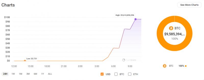 Перевод биткоинов Mt.Gox на $9,6 млрд является частью планов погашения