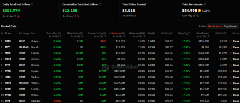 Приток средств в американские спотовые биткоин-ETF увеличился до почти $303 млн