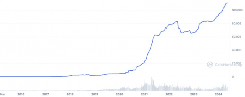 Рыночная капитализация Tether превысила $110 млрд