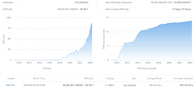 Сложность биткоин-майнинга выросла на 1,48%