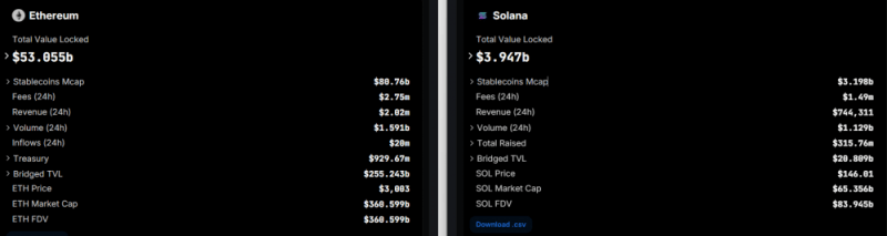 Solana может обогнать Ethereum по комиссии за транзакции в течение недели