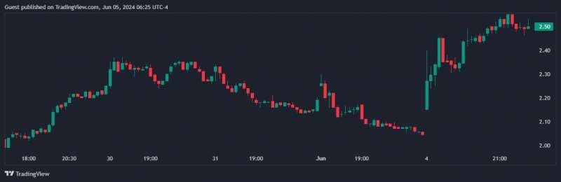 Акции майнера TeraWulf выросли на 22% на фоне публикации отчета за май